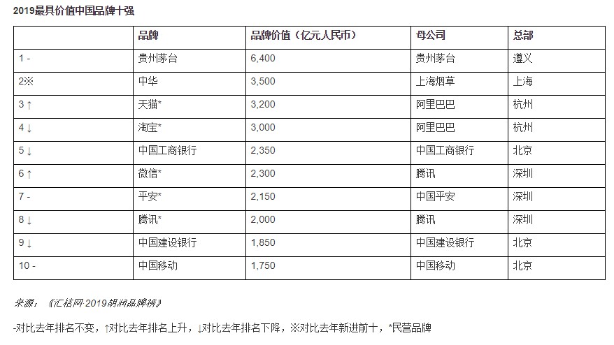 2019胡润品牌榜：阿里共7个品牌上榜 天猫位列第三_零售_电商报