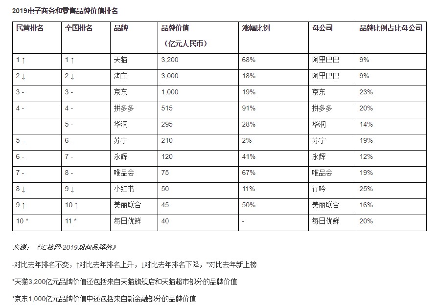 2019胡润品牌榜：阿里共7个品牌上榜 天猫位列第三_零售_电商报