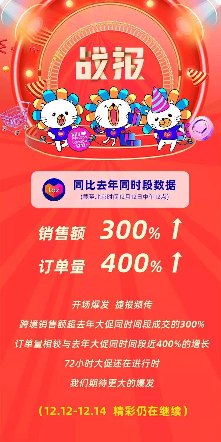 Lazada发布双12当日半程战报 销售额超去年300%_跨境电商_电商报