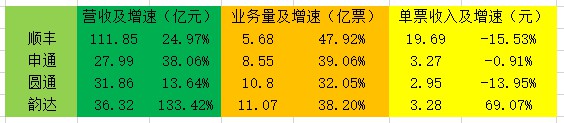 中通抢尽风头 “通达系”最稳的却是它！_物流_电商报