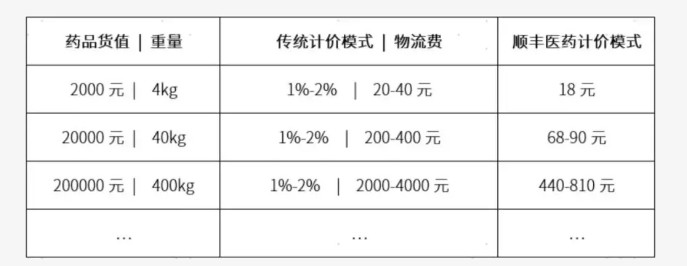 药品物流——物流企业下一角斗场_物流_电商报