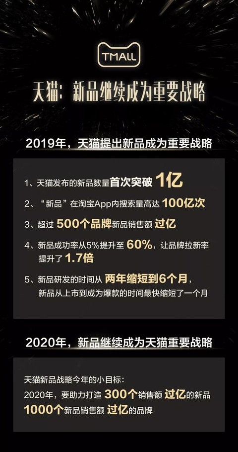 天猫：2020年将打造1000个新品销售额过亿的品牌_零售_电商报