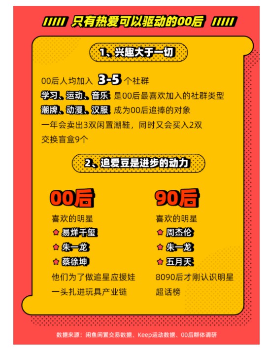 闲鱼&Keep联合发布00后报告：买卖多与爱好相关_零售_电商报