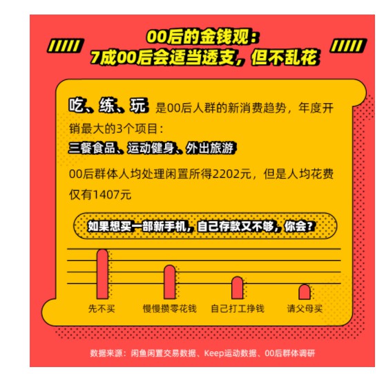 闲鱼&Keep联合发布00后报告：买卖多与爱好相关_零售_电商报