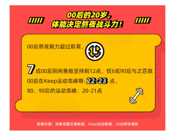 闲鱼&Keep联合发布00后报告：买卖多与爱好相关_零售_电商报