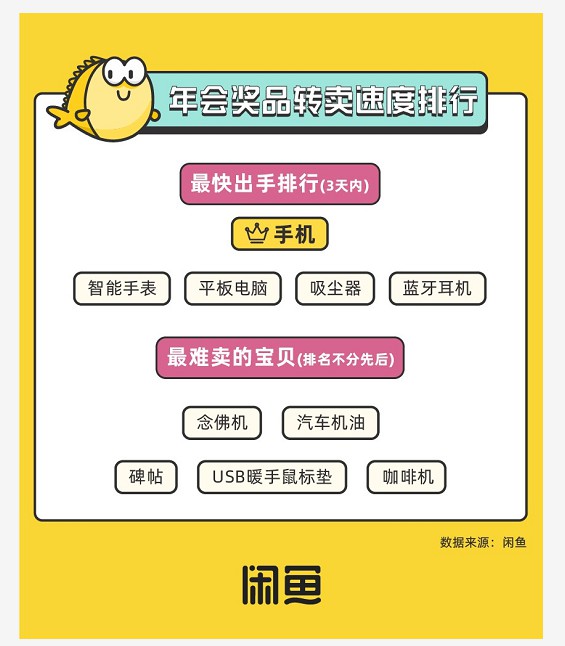 《闲鱼年会经济数据》：“年会奖品”已被搜索超过百万次_零售_电商报