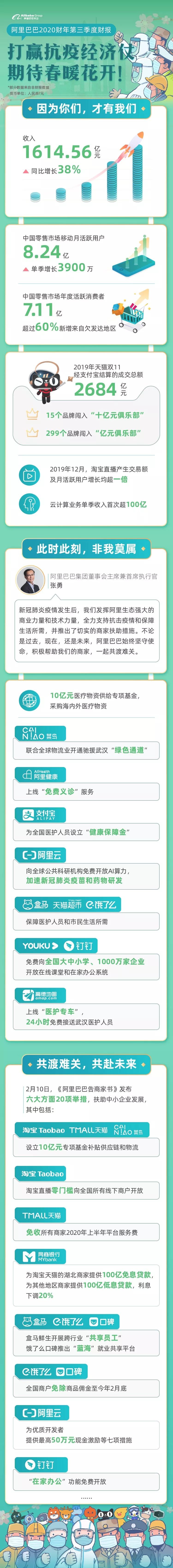 阿里巴巴2020财年Q3营收1614亿元 淘宝直播用户同比增一倍_零售_电商报