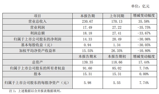 投效阿里第一年 申通快递净利下滑超30%_物流_电商报