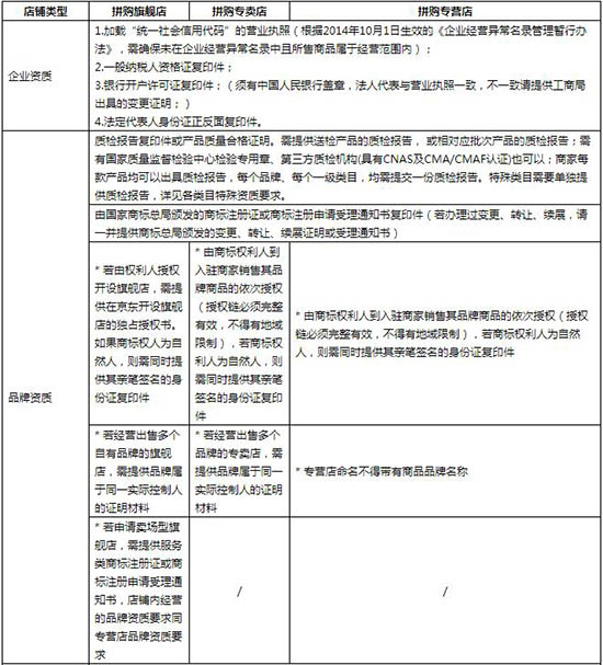 2020年京东拼购入驻标准及资费一览表