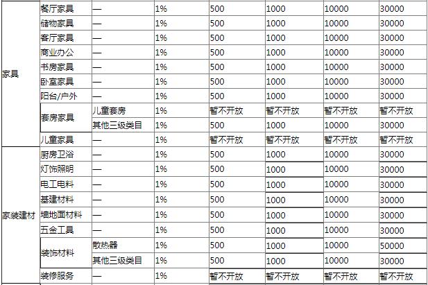 2020年京东拼购入驻标准及资费一览表