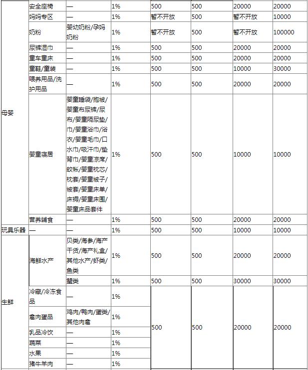 2019京东拼购资费表