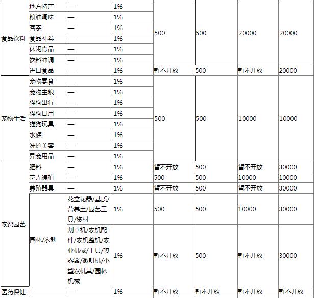 2019京东拼购资费表