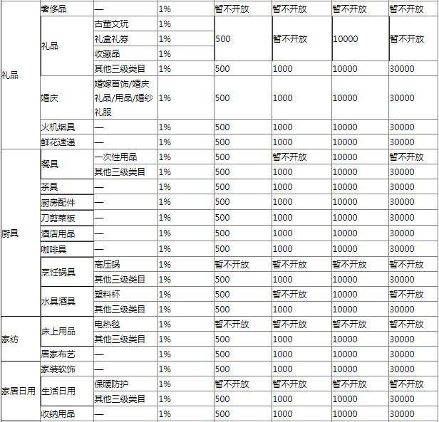 2020年京东拼购入驻标准及资费一览表