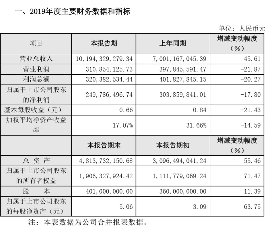 三只松鼠2019总营收101.94亿元 同比增长45.61%_零售_电商报