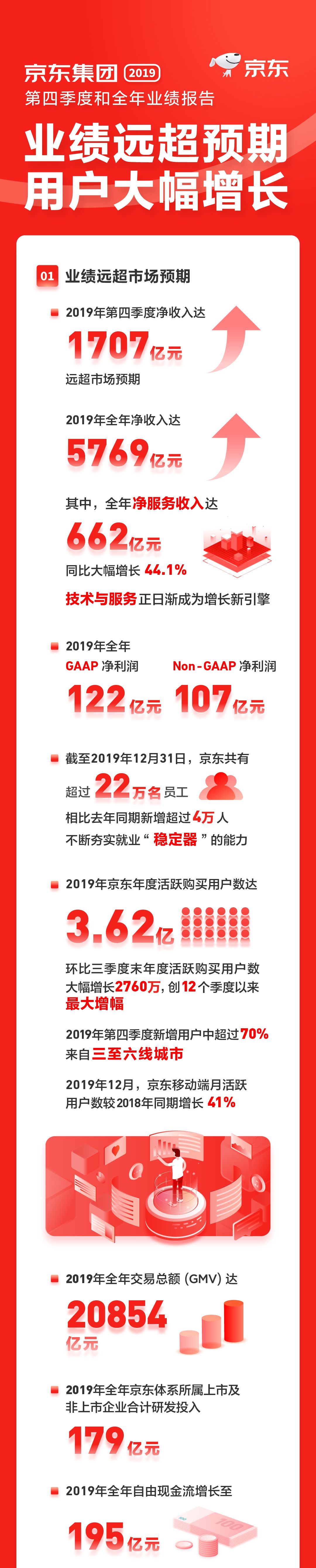 京东2019年净收入达5769亿元 同比增长24.9%_零售_电商报