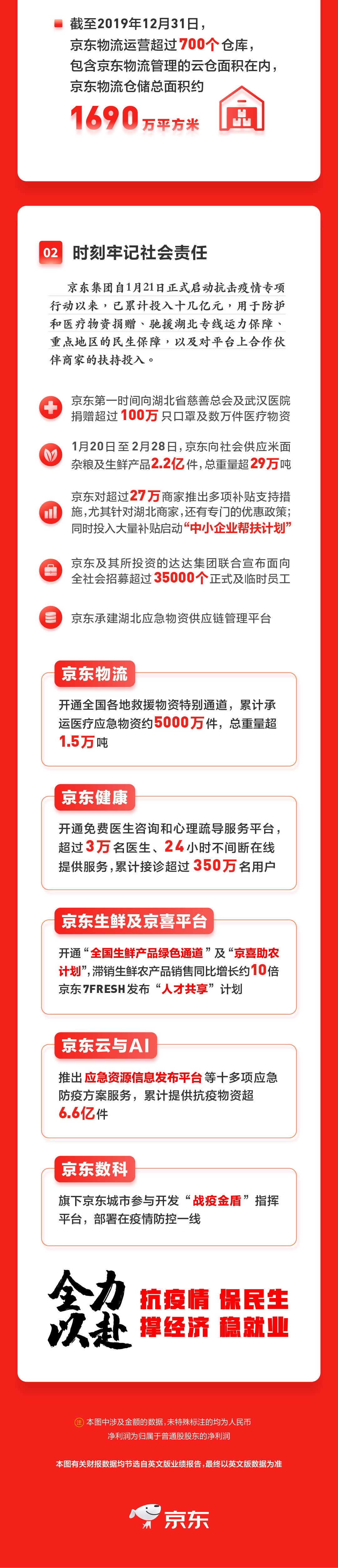 京东2019年净收入达5769亿元 同比增长24.9%_零售_电商报