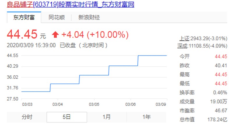 良品铺子上市后十连涨停 市值达178亿元_零售_电商报