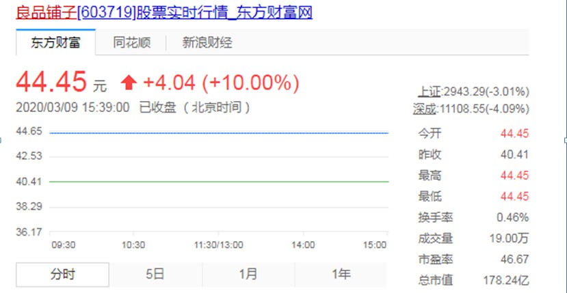 良品铺子上市后十连涨停 市值达178亿元_零售_电商报