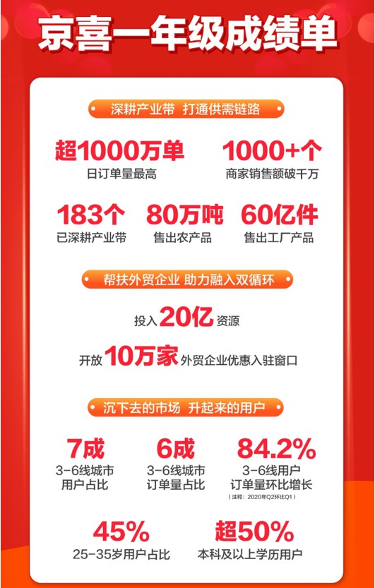 京喜上线一年 日订单量最高超千万_零售_电商报
