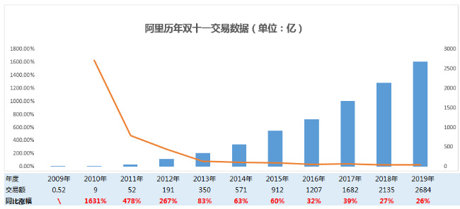 5723亿！双十一天文数字背后，隐藏了什么秘密？_行业观察_电商报