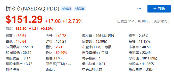 拼多多股价两天涨33% 市值超1800亿美元_零售_电商报