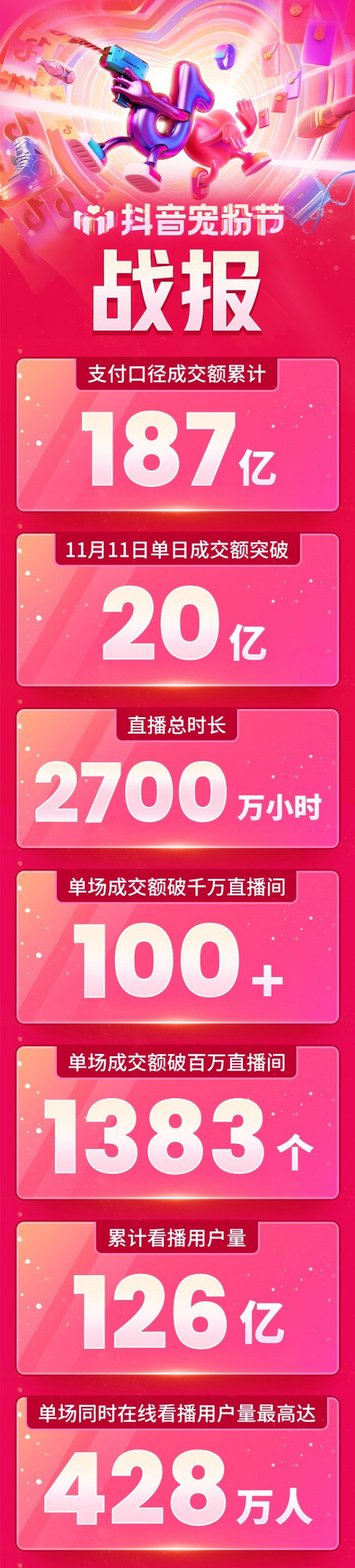 11.11抖音宠粉节战报：支付口径成交额累计突破187亿_零售_电商报