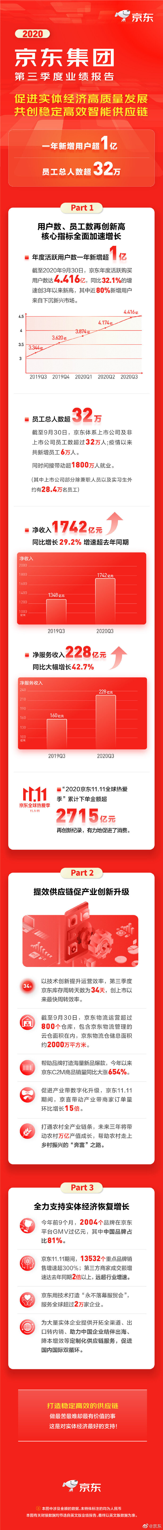 京东Q3财报：营收1742亿元人民币，同比增长29.2%_零售_电商报