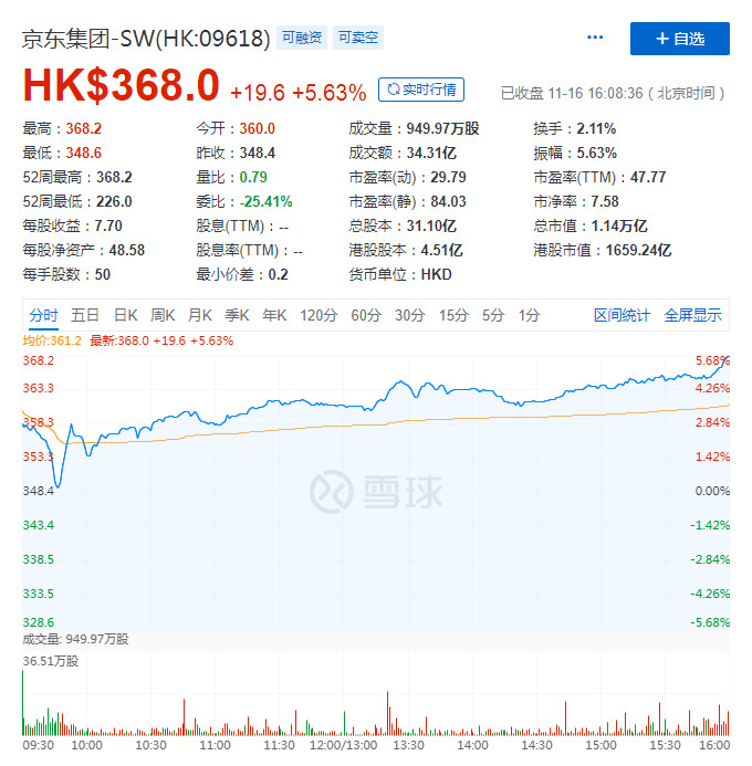 京东Q3财报：营收1742亿元人民币，同比增长29.2%_零售_电商报