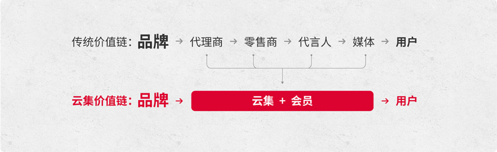 云集抱团抖音：“会员+内容”欲成电商新模式？_零售_电商报