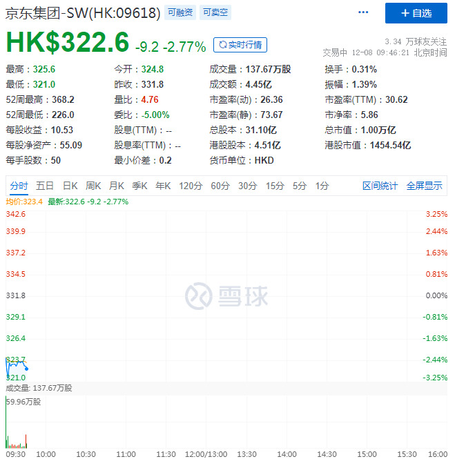 京东健康登陆港交所 首日市值破3000亿港元_零售_电商报