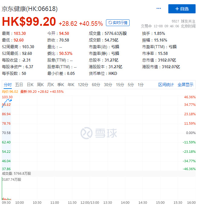 京东健康登陆港交所 首日市值破3000亿港元_零售_电商报