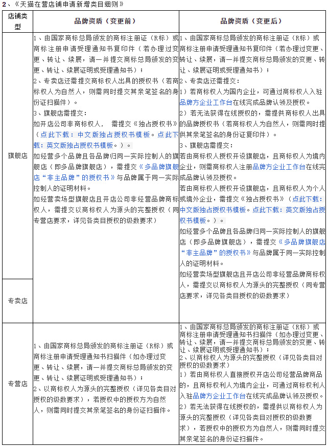 天猫店铺品牌授权将逐步调整为线上授权_零售_电商报