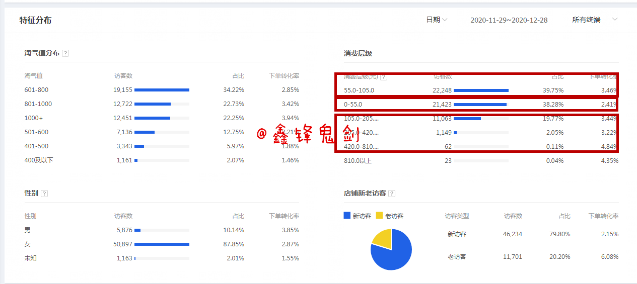 新手如何优化店铺，才能让转化率提升200%