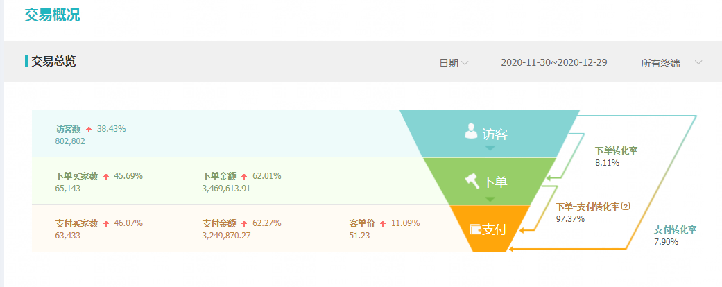 直通车推广怎么样筛选关键词和出价?