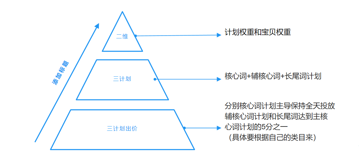 直通车如何暴力带动手淘搜索流量?