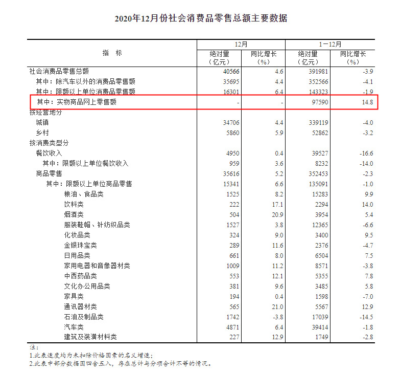 统计局：2020年全国网上零售额117601亿元 同比增长10.9%_零售_电商报