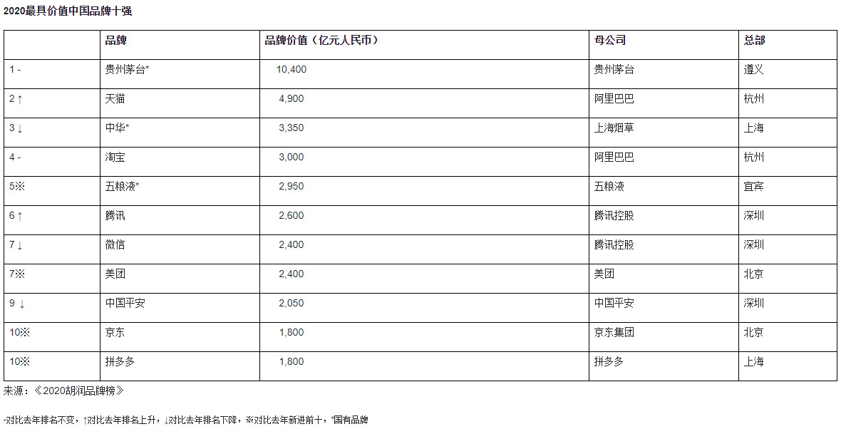 2020胡润品牌榜：天猫、淘宝、美团、京东、拼多多入围前十_行业观察_电商报