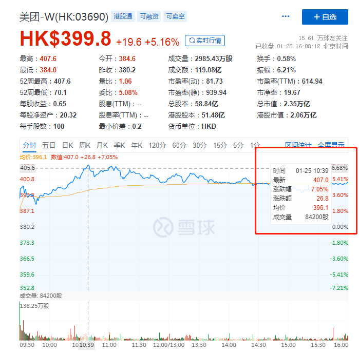 从72.9港元到407港元，美团为何能不断站上高地？_O2O_电商报