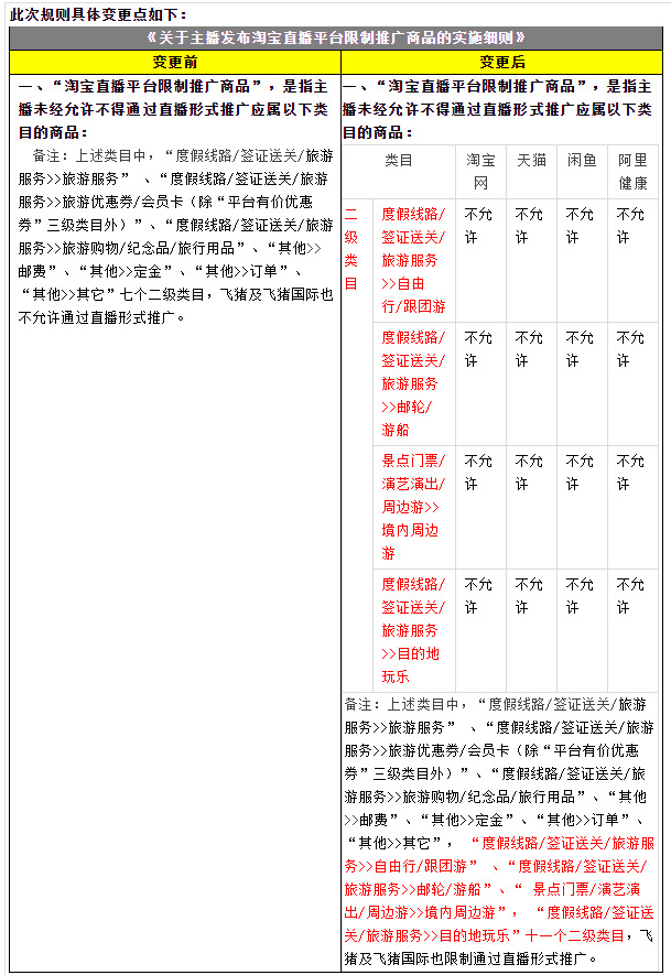 淘宝直播新增平台限制推广商品类目